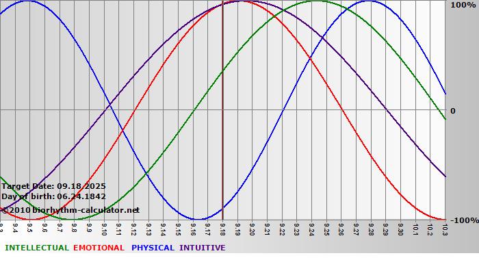 www.biorhythm-calculator.net