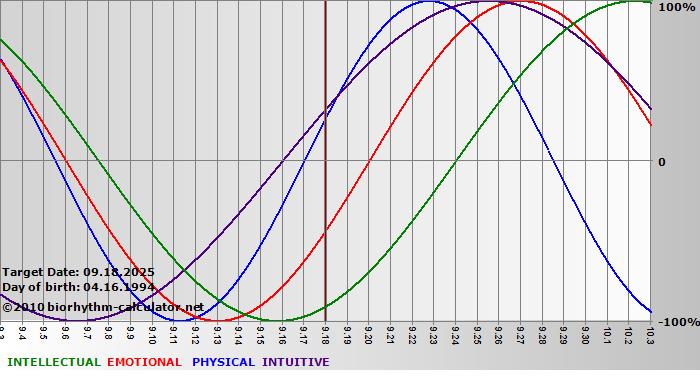www.biorhythm-calculator.net