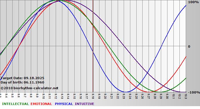 www.biorhythm-calculator.net