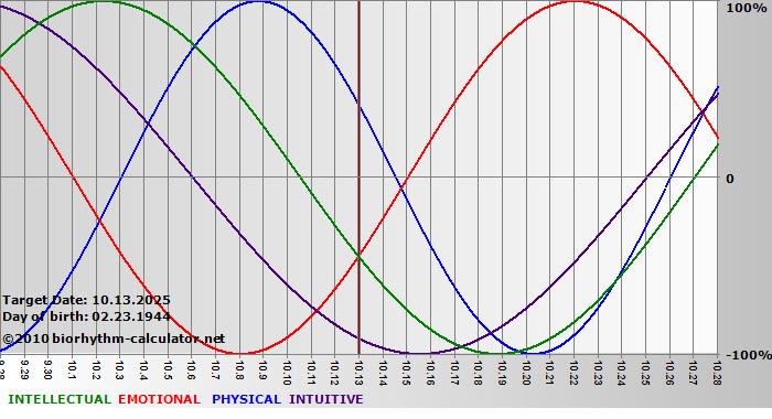 www.biorhythm-calculator.net