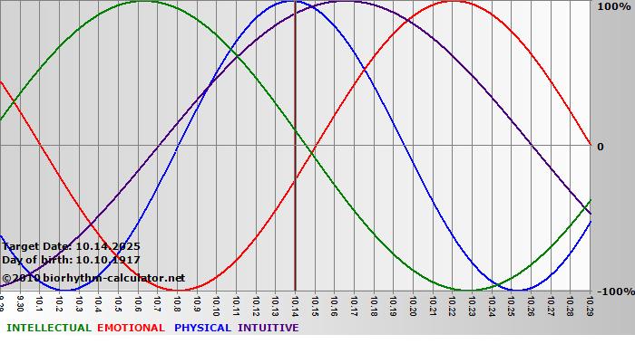 www.biorhythm-calculator.net