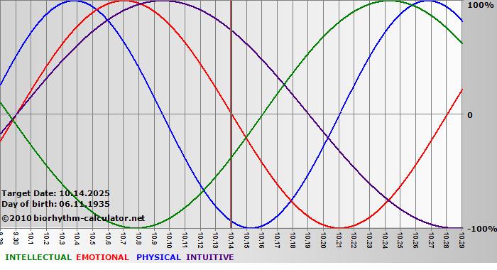 www.biorhythm-calculator.net