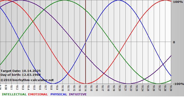 www.biorhythm-calculator.net