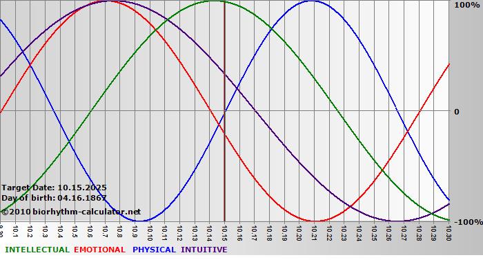 www.biorhythm-calculator.net