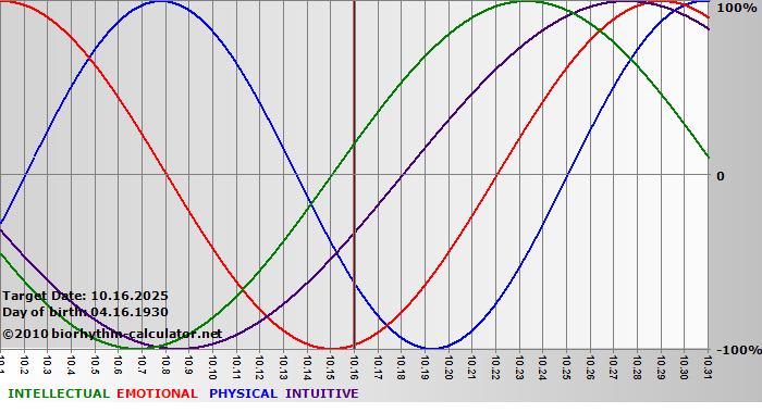 www.biorhythm-calculator.net