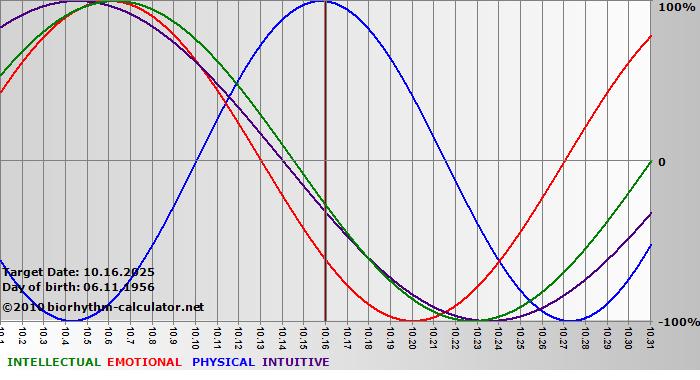 www.biorhythm-calculator.net