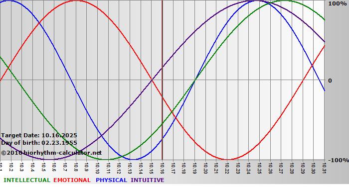 www.biorhythm-calculator.net