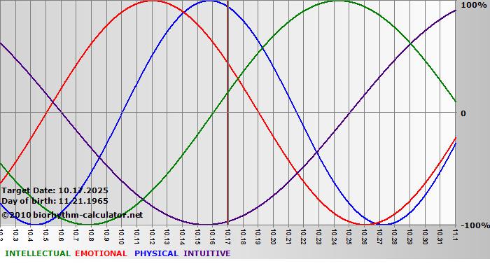 www.biorhythm-calculator.net