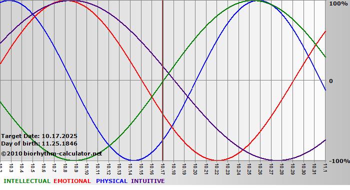 www.biorhythm-calculator.net