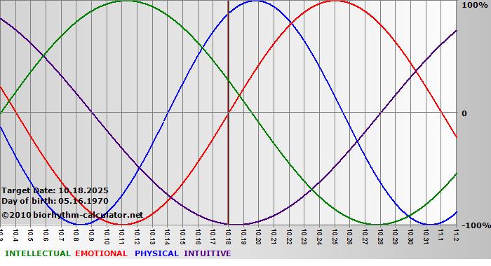 www.biorhythm-calculator.net