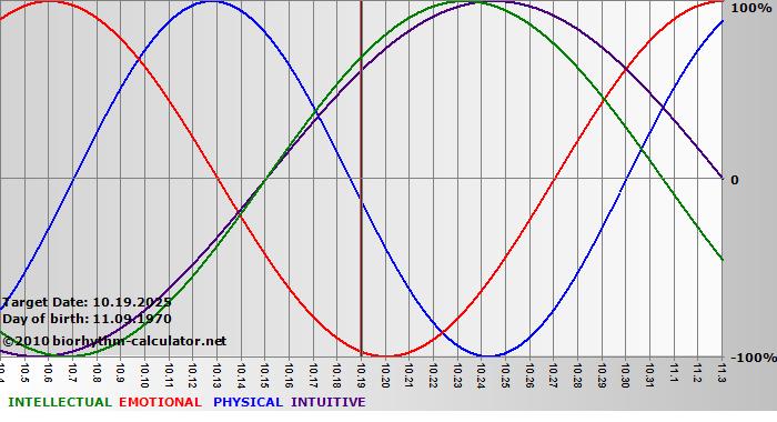www.biorhythm-calculator.net