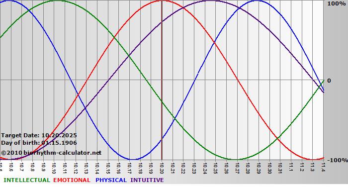 www.biorhythm-calculator.net