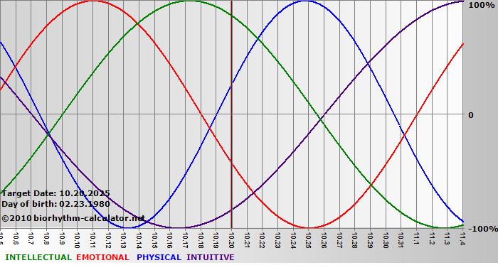 www.biorhythm-calculator.net