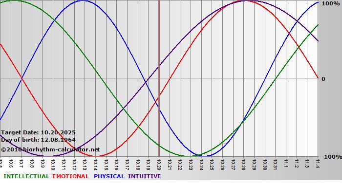 www.biorhythm-calculator.net