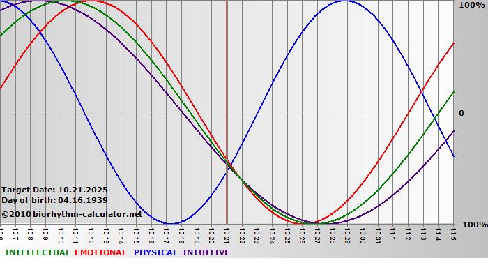 www.biorhythm-calculator.net