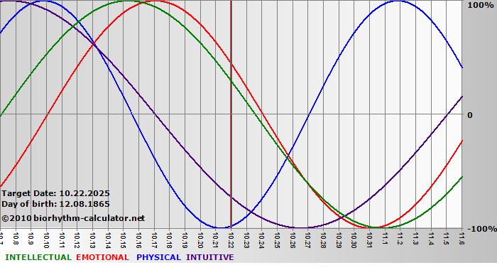 www.biorhythm-calculator.net
