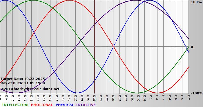 www.biorhythm-calculator.net