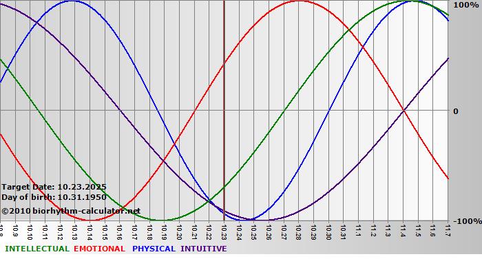www.biorhythm-calculator.net