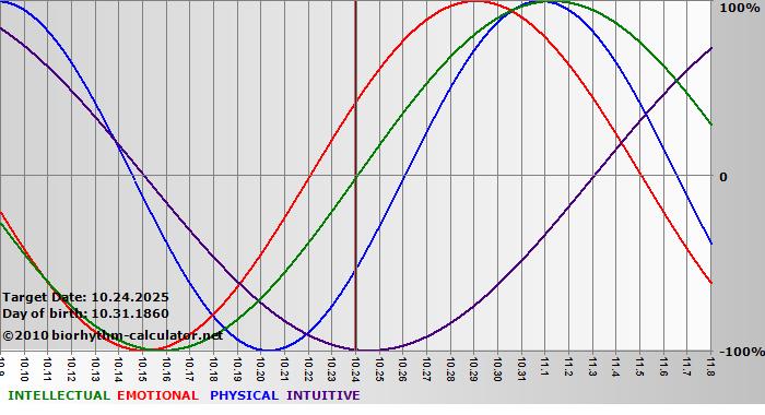 www.biorhythm-calculator.net