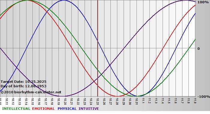 www.biorhythm-calculator.net