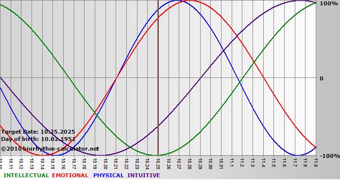 www.biorhythm-calculator.net