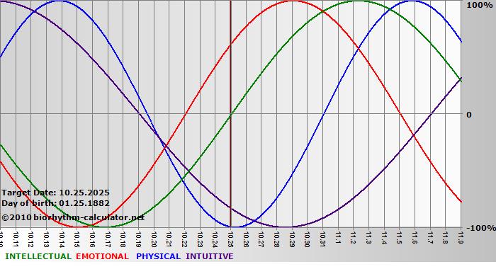 www.biorhythm-calculator.net