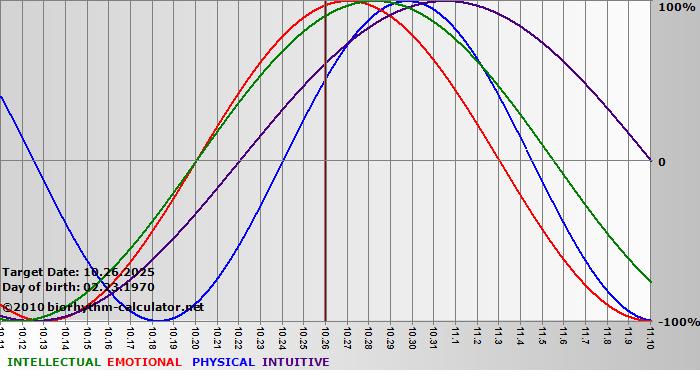 www.biorhythm-calculator.net