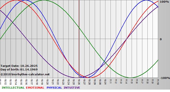 www.biorhythm-calculator.net
