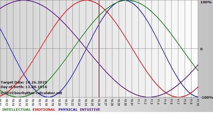 www.biorhythm-calculator.net