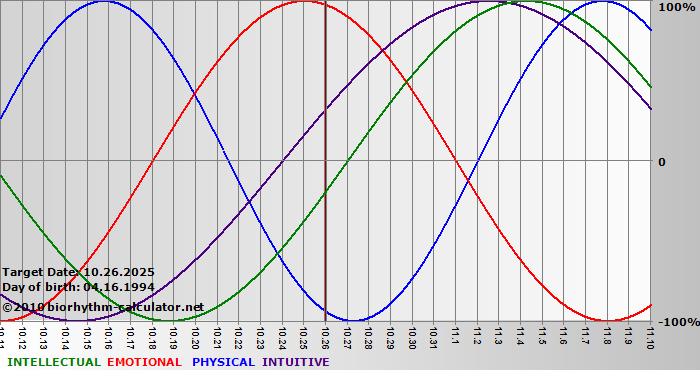 www.biorhythm-calculator.net