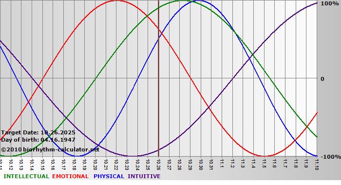 www.biorhythm-calculator.net