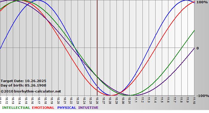 www.biorhythm-calculator.net