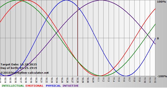 www.biorhythm-calculator.net