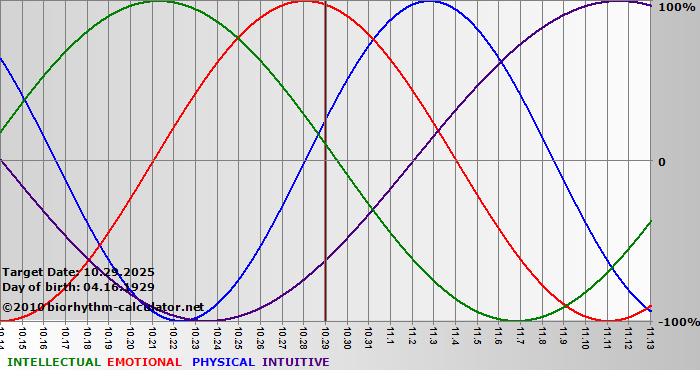 www.biorhythm-calculator.net
