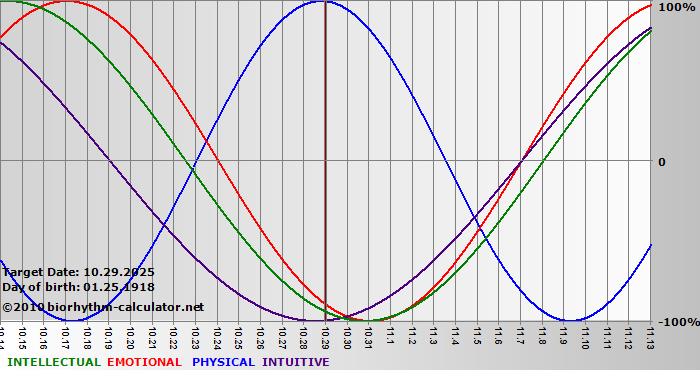 www.biorhythm-calculator.net