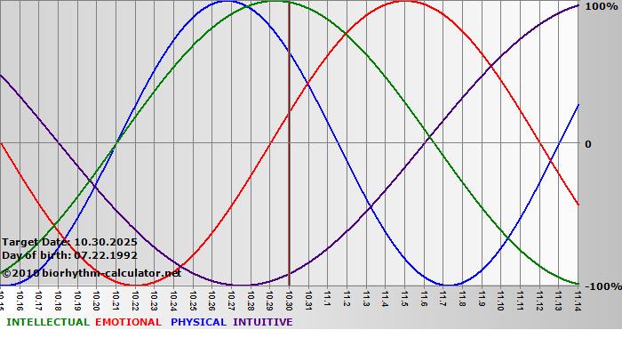 www.biorhythm-calculator.net
