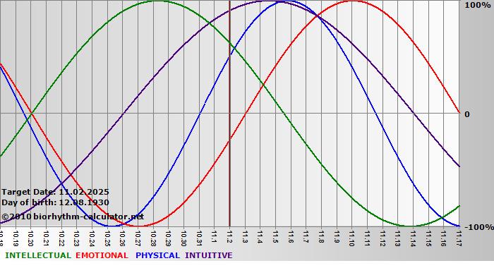 www.biorhythm-calculator.net