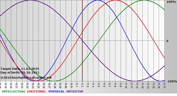 www.biorhythm-calculator.net