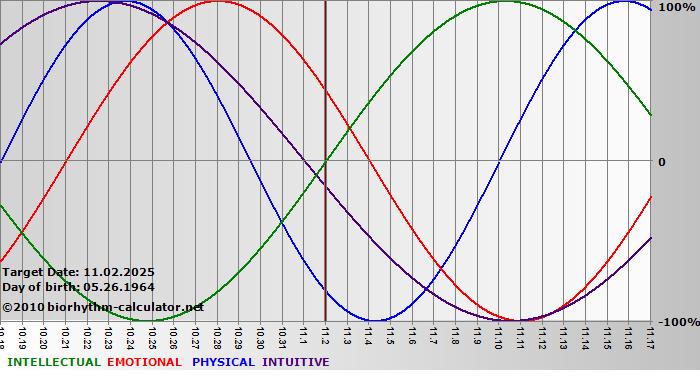 www.biorhythm-calculator.net