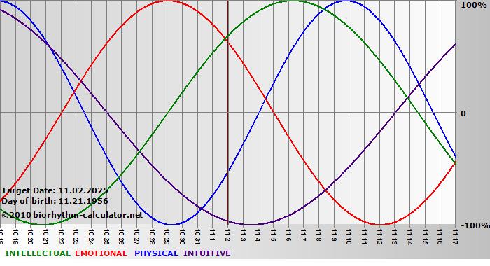 www.biorhythm-calculator.net
