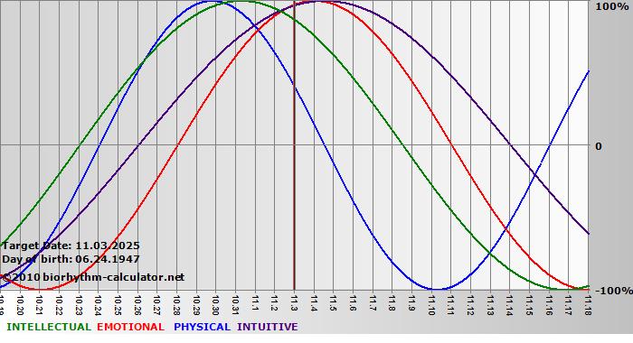 www.biorhythm-calculator.net