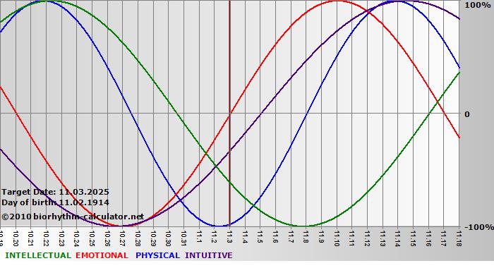 www.biorhythm-calculator.net
