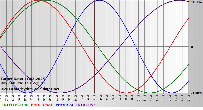 www.biorhythm-calculator.net