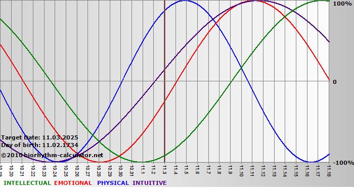 www.biorhythm-calculator.net