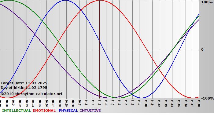 www.biorhythm-calculator.net