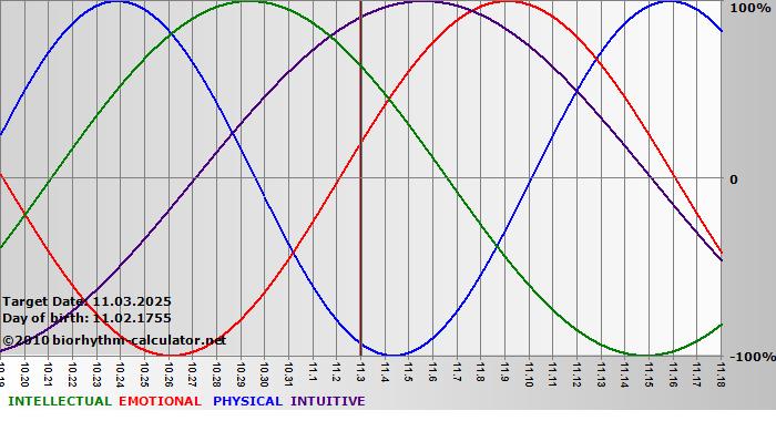 www.biorhythm-calculator.net