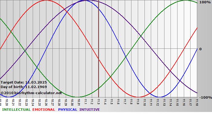 www.biorhythm-calculator.net