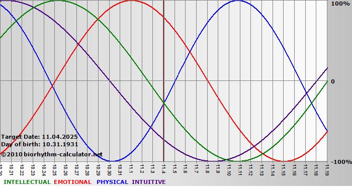 www.biorhythm-calculator.net