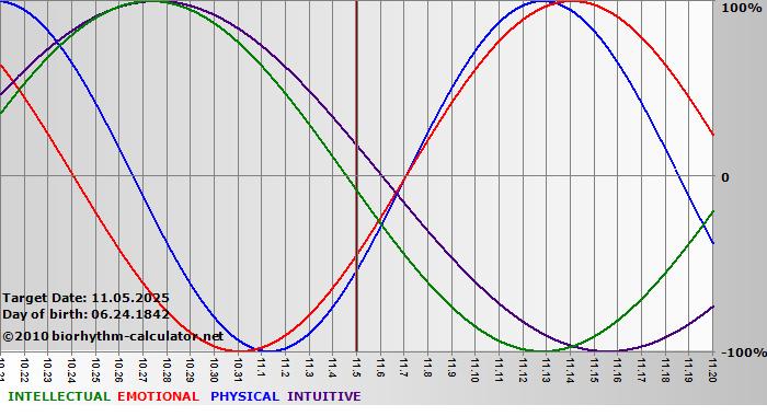 www.biorhythm-calculator.net