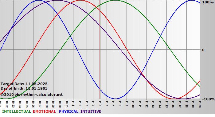www.biorhythm-calculator.net